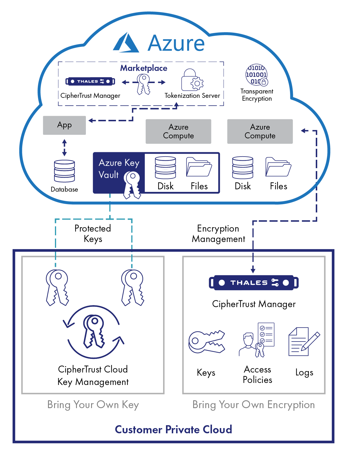 Microsoft Azure 프라이빗 클라우드 - 암호키 관리 다이어그램